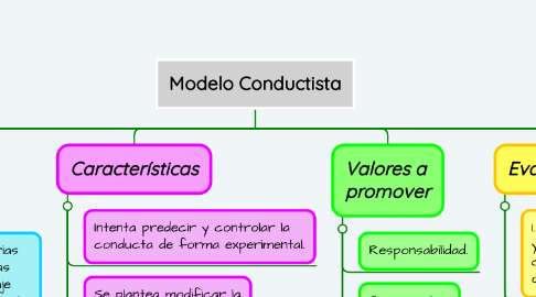 Mind Map: Modelo Conductista