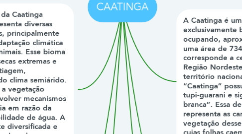 Mind Map: CAATINGA