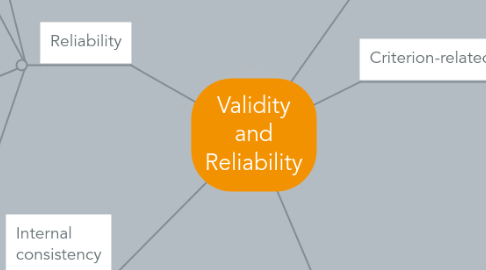 Mind Map: Validity and Reliability