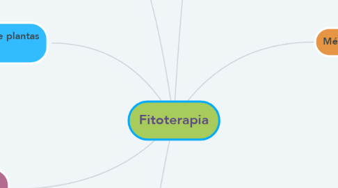 Mind Map: Fitoterapia