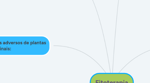 Mind Map: Fitoterapia