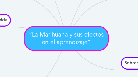 Mind Map: “La Marihuana y sus efectos en el aprendizaje”