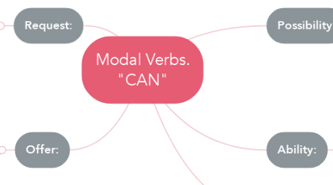 Mind Map: Modal Verbs. "CAN"