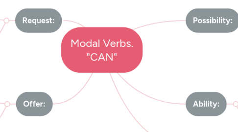 Mind Map: Modal Verbs. "CAN"