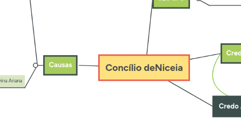 Mind Map: Concílio deNiceia