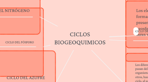 Mind Map: CICLOS BIOGEOQUIMICOS