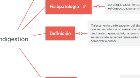 Mind Map: Indigestión