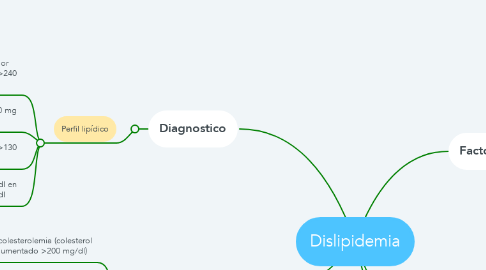 Mind Map: Dislipidemia