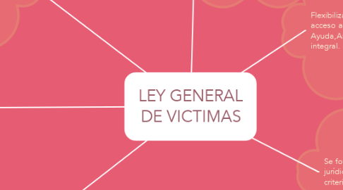 Mind Map: LEY GENERAL DE VICTIMAS