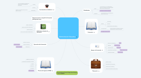 Mind Map: Administraciòn Educativa