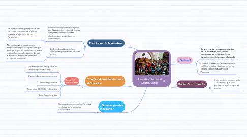 Mind Map: Asamble Nacional Costituyente