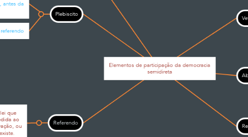 Mind Map: Elementos de participação da democracia semidireta
