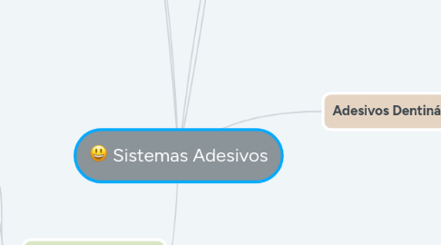 Mind Map: Sistemas Adesivos