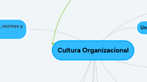 Mind Map: Cultura Organizacional