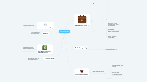 Mind Map: Mercadotecnia II