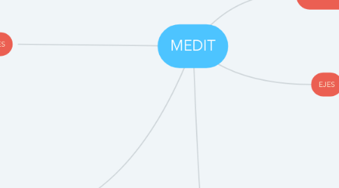 Mind Map: MEDIT