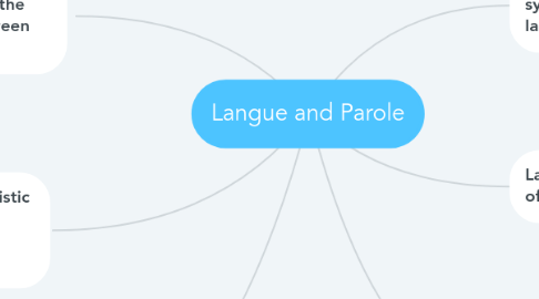 Mind Map: Langue and Parole