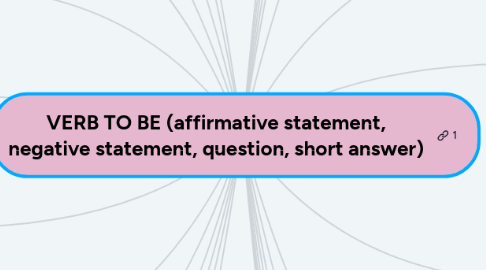 Mind Map: VERB TO BE (affirmative statement, negative statement, question, short answer)