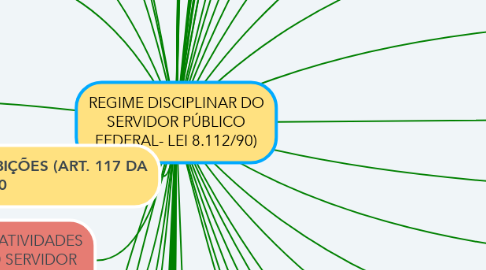 Mind Map: REGIME DISCIPLINAR DO SERVIDOR PÚBLICO FEDERAL- LEI 8.112/90)