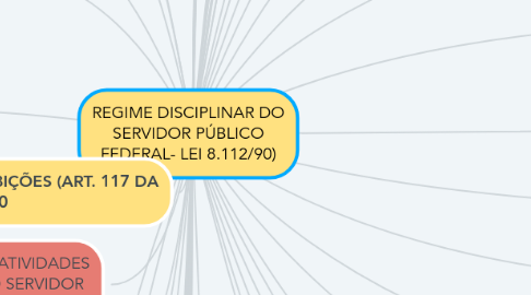 Mind Map: REGIME DISCIPLINAR DO SERVIDOR PÚBLICO FEDERAL- LEI 8.112/90)