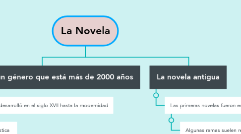 Mind Map: La Novela