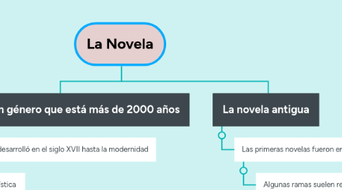 Mind Map: La Novela