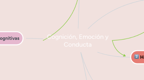 Mind Map: Cognición, Emoción y Conducta