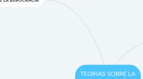 Mind Map: TEORIAS SOBRE LA ORGANIZACIÓN