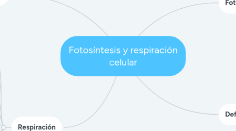 Mind Map: Fotosíntesis y respiración celular