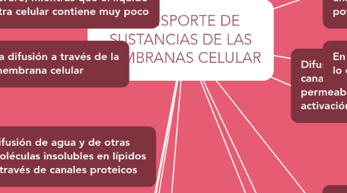 Mind Map: TRANSPORTE DE SUSTANCIAS DE LAS MEMBRANAS CELULAR
