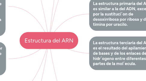 Mind Map: Estructura del ARN