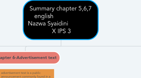 Mind Map: Summary chapter 5,6,7 english                     Nazwa Syaidini                 X IPS 3