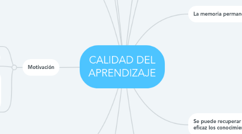 Mind Map: CALIDAD DEL APRENDIZAJE