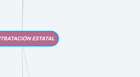 Mind Map: CONTRATACIÓN ESTATAL