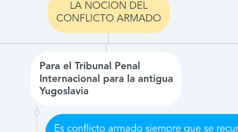Mind Map: LA NOCION DEL CONFLICTO ARMADO