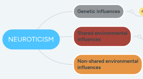 Mind Map: NEUROTICISM
