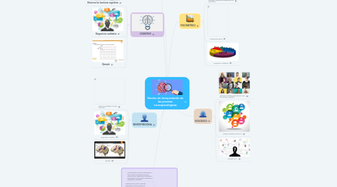 Mind Map: Niveles de interpretación de las pruebas neuropsicológicas