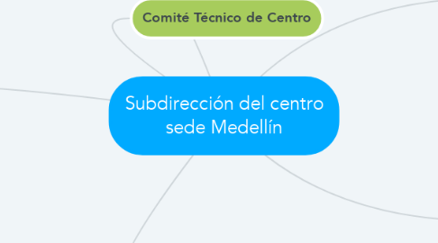 Mind Map: Subdirección del centro sede Medellín