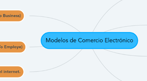 Mind Map: Modelos de Comercio Electrónico