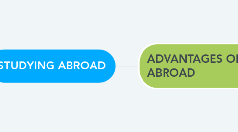 Mind Map: STUDYING ABROAD