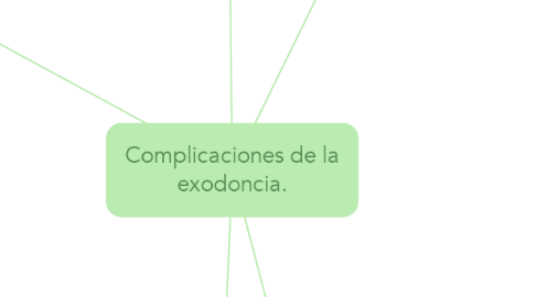 Mind Map: Complicaciones de la exodoncia.