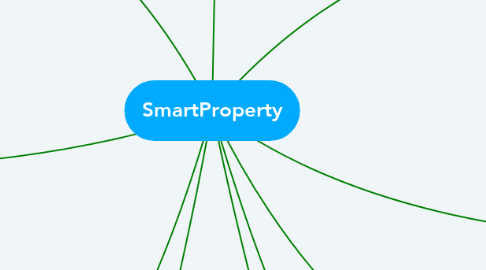 Mind Map: SmartProperty