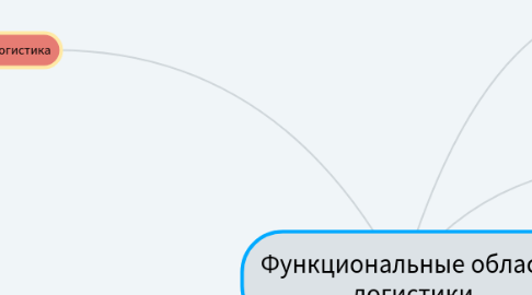 Mind Map: Функциональные области логистики