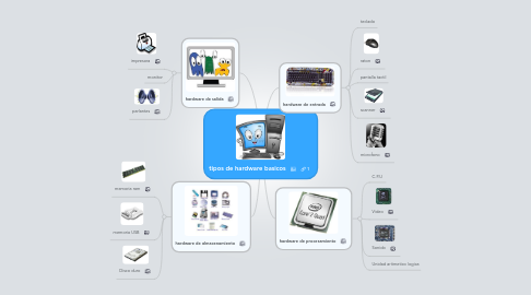 Mind Map: tipos de hardware basicos