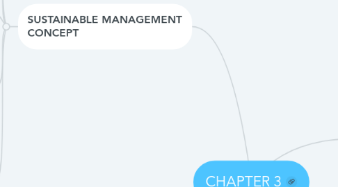 Mind Map: CHAPTER 3