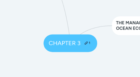 Mind Map: CHAPTER 3