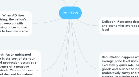 Mind Map: Inflation
