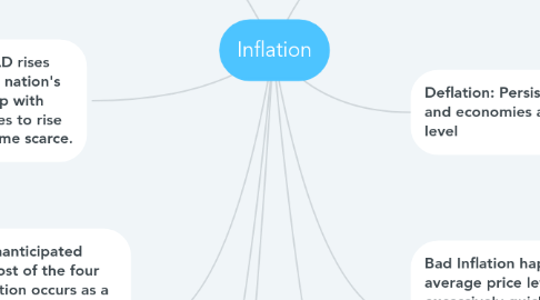 Mind Map: Inflation