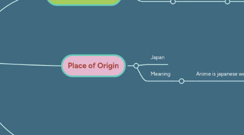 Mind Map: Anime