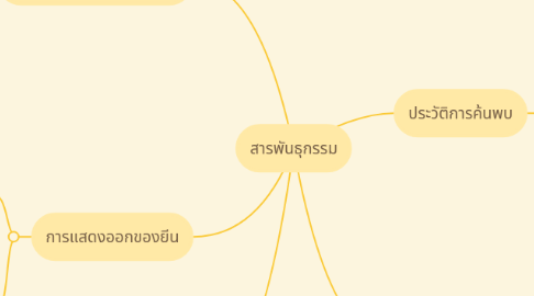 Mind Map: ระบบสื่อสารข้อมูล